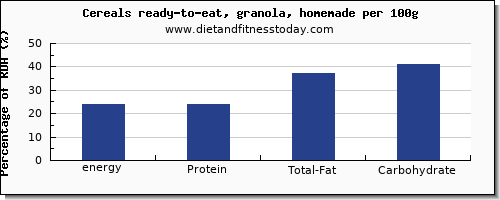 energy and nutrition facts in calories in granola per 100g